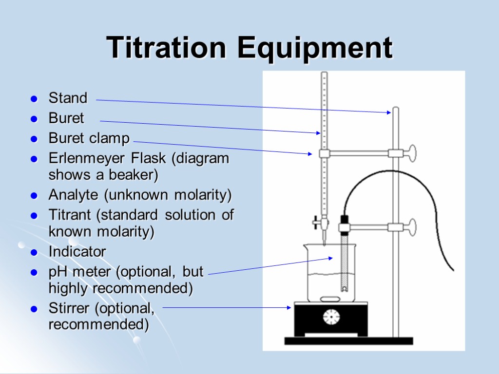 Titration Equipment Stand Buret Buret clamp Erlenmeyer Flask (diagram shows a beaker) Analyte (unknown